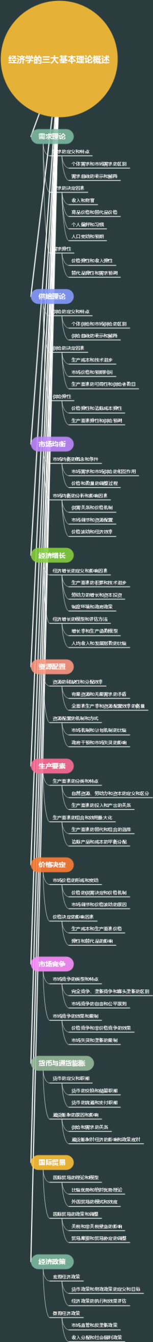 经济学的三大基本理论概述