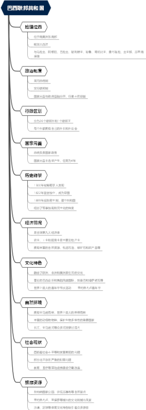 巴西联邦共和国