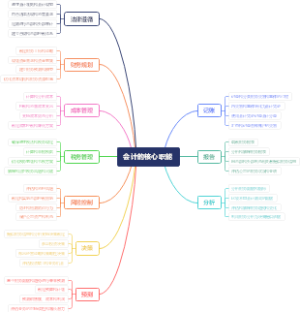 会计的核心职能