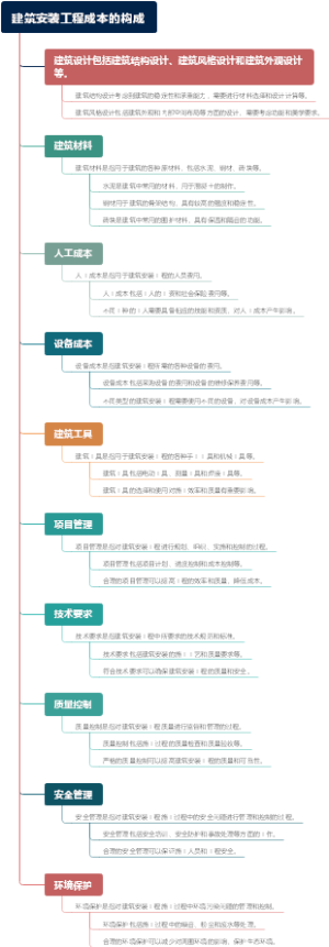 建筑安装工程成本的构成