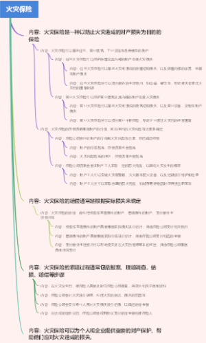 火灾保险
