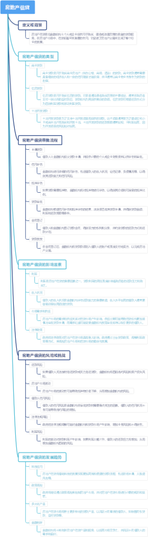 房地产信贷