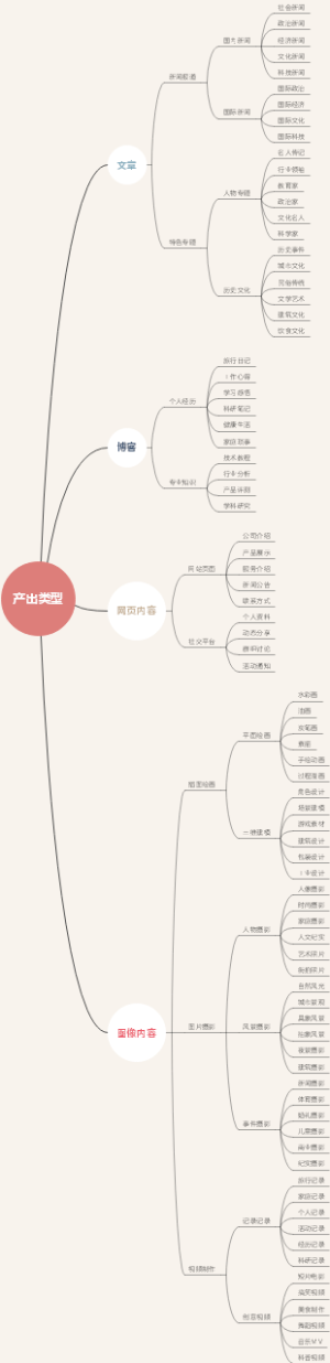 产出类型