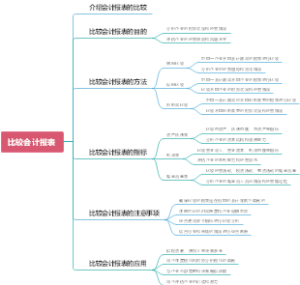比较会计报表