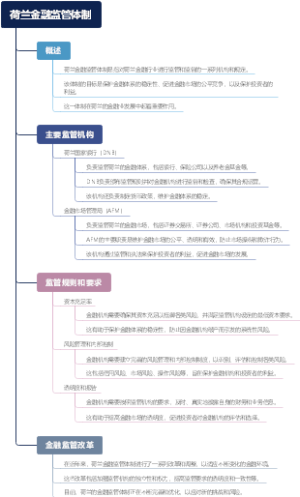 荷兰金融监管体制