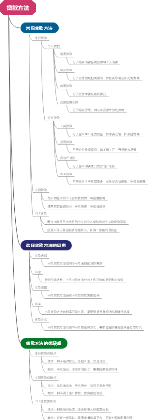 贷款方法