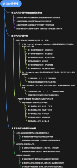火灾分级标准