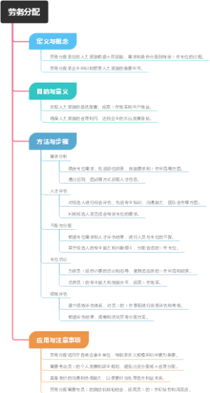 劳务分配
