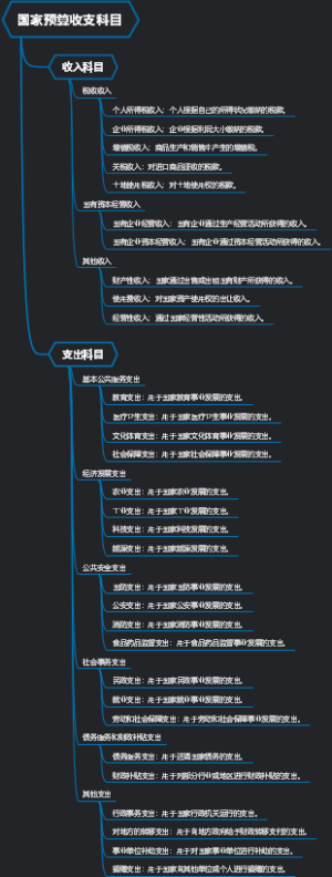 国家预算收支科目