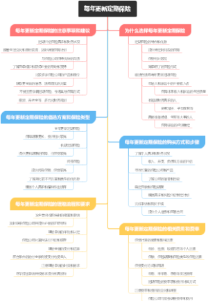 每年更新定期保险