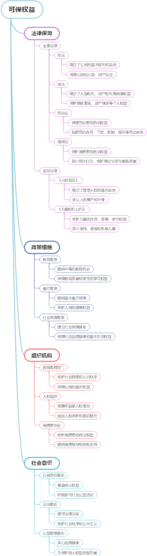 可保权益
