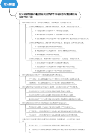 耐火极限