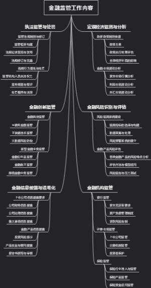 金融监管工作内容
