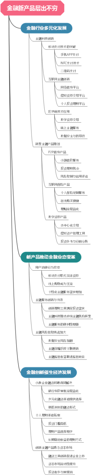 金融新产品层出不穷