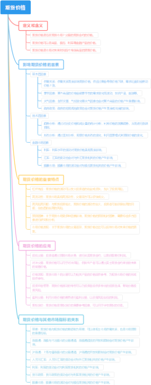 期货价格