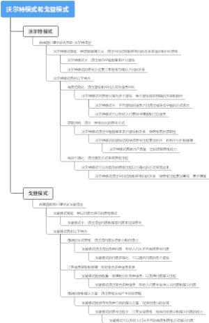 沃尔特模式和戈登模式