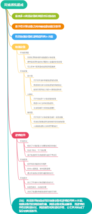 网络系统组成