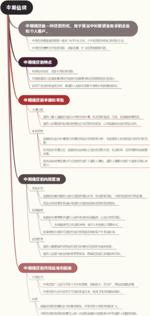 中期信贷