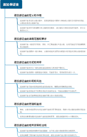 追加保证金