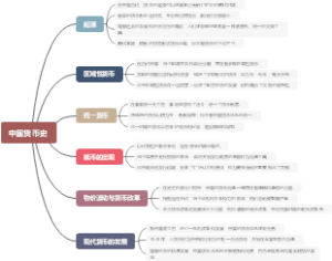 中国货币史