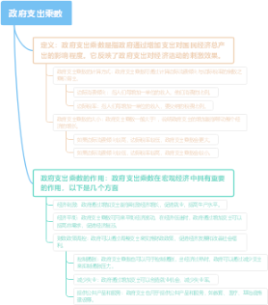 政府支出乘数
