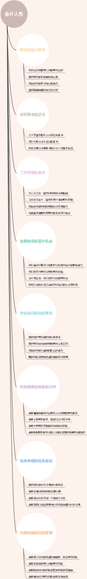 会计人员