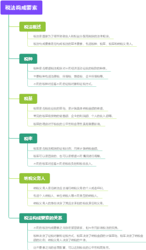 税法构成要素