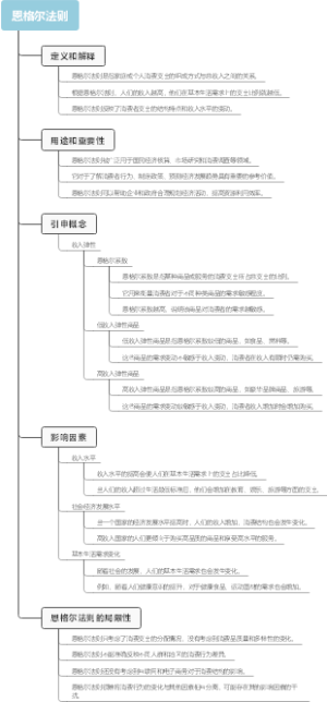 恩格尔法则