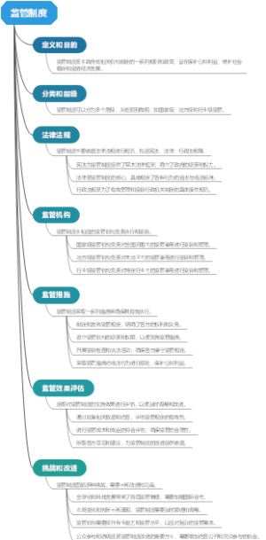 监管制度