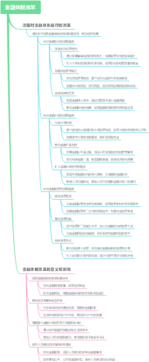 金融体制改革