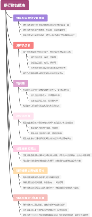 银行财务报表