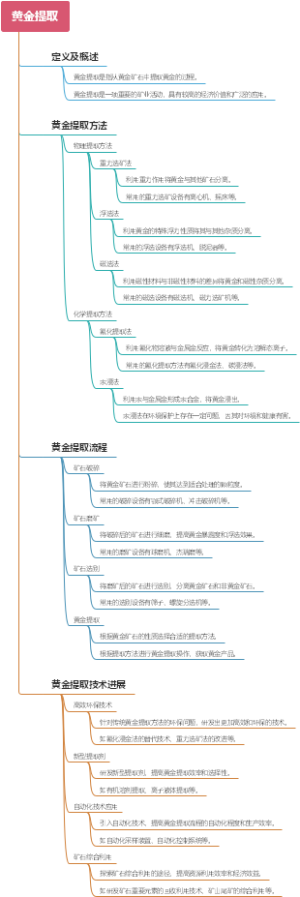 黄金提取