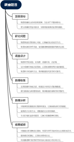调查项目