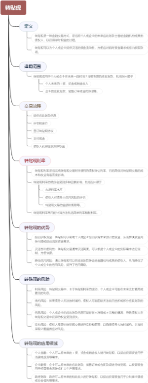 转贴现
