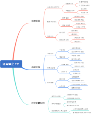 证券停止上市