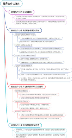 住房合作社信贷