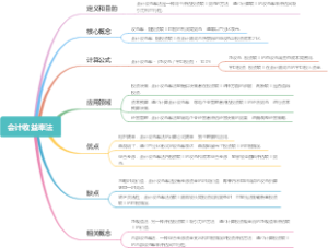 会计收益率法