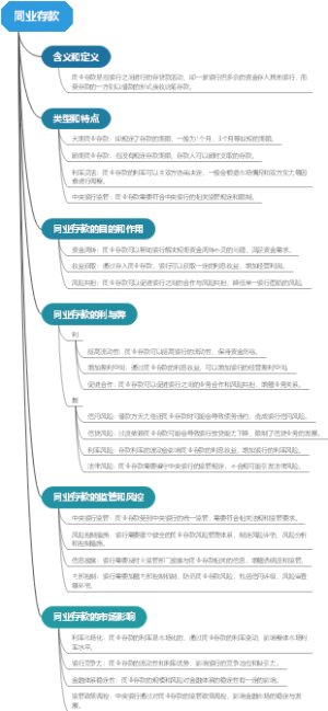 同业存款
