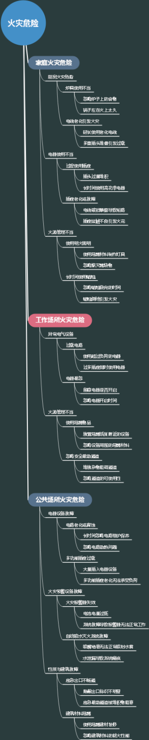 火灾危险