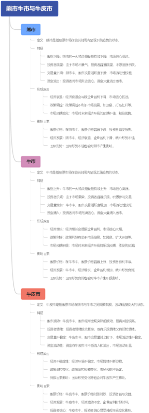 熊市牛市与牛皮市