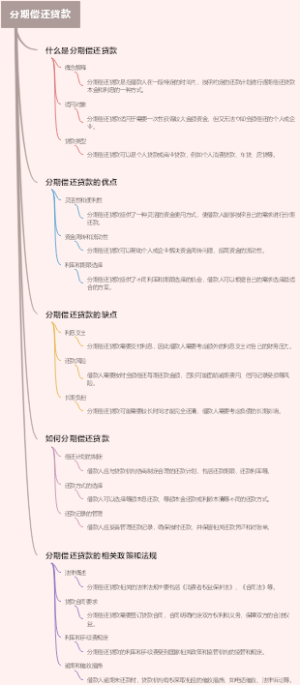 分期偿还贷款
