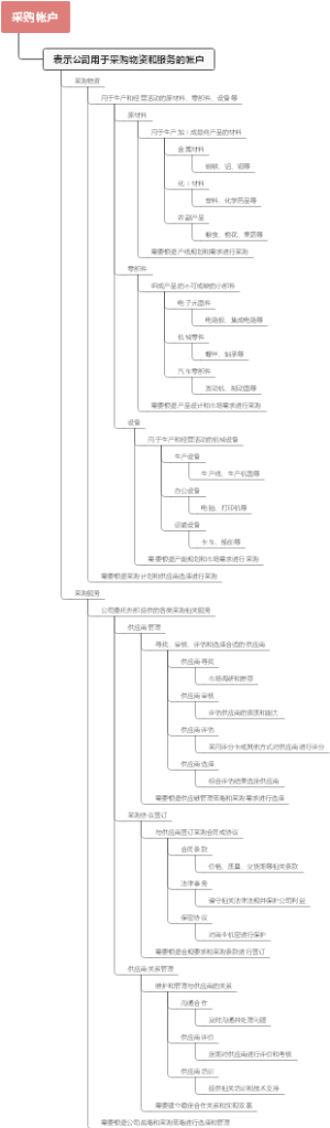 采购帐户