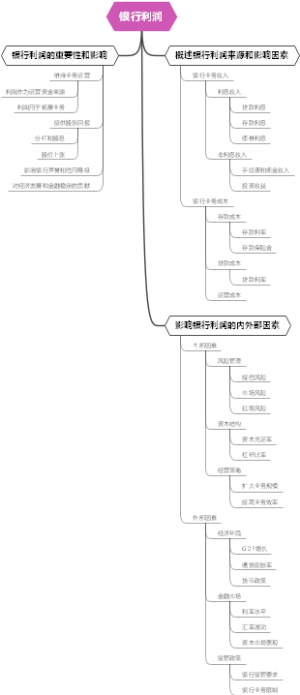 银行利润