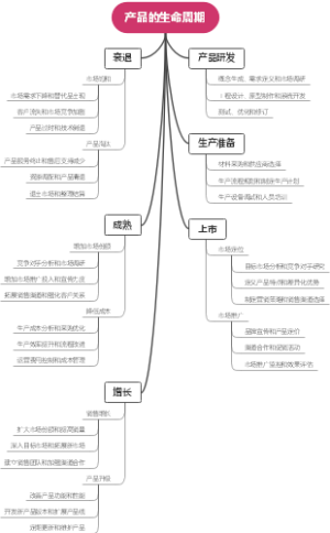 产品的生命周期