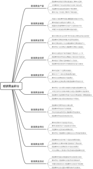 超额黄金部分