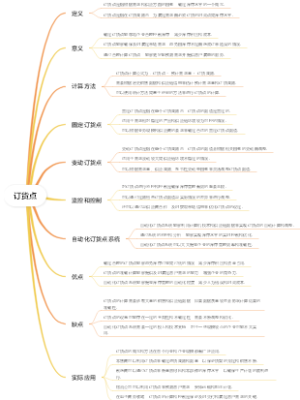 订货点