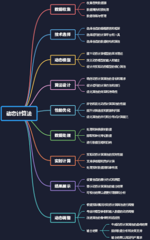 动态计算法