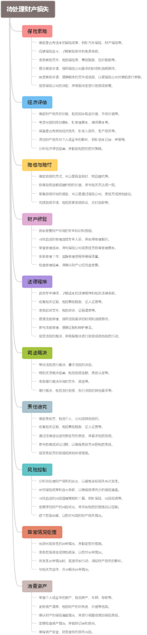 待处理财产损失