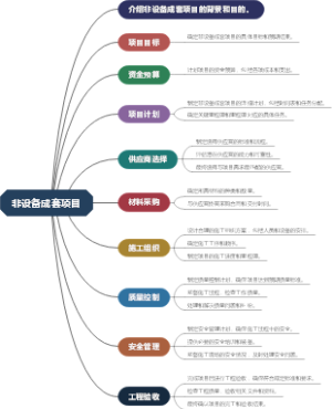 非设备成套项目