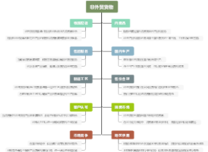非外贸货物